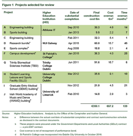 Delivery of Capital Projects in the Higher Education Sector - Graph
