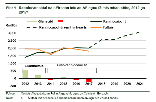 EU 2017 graph - Irish EU 2017 graph - Irish