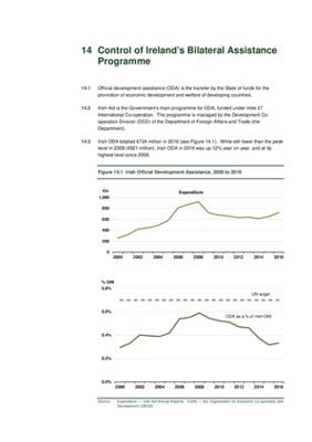 2016 Annual Report, Chapter 14: Control of Ireland's Bilateral Assistance Programme thumbnail