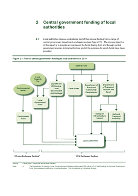 2019 Annual Report, Chapter 2, Central government funding of local authorities thumbnail