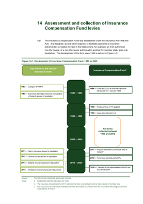 Chapter 14, Assessment and collection of Insurance Compensation Fund levies thumbnail